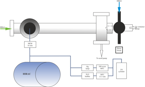 Schematic of the OH reactivity instrument set up for sampling from HIRAC.