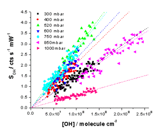 OH calibration plots taken at chamber between 300 and 1000 mbar.