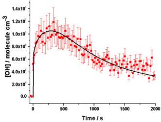 Direct FAGE OH measurements p = 1000 mbar (red) with modelled data (black) giving YOH = 0.26±0.02.