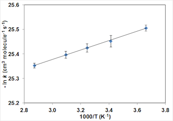 Fig. 2b: Arrhenius plot for relative rate experiments of methylcyclohexane with cyclohexane as the reference compound.