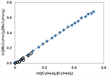 Fig. 2a: Relative rate plot for methylcyclohexane with cyclohexane as the reference compound.