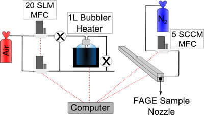 Schematic of the FAGE calibration setup.